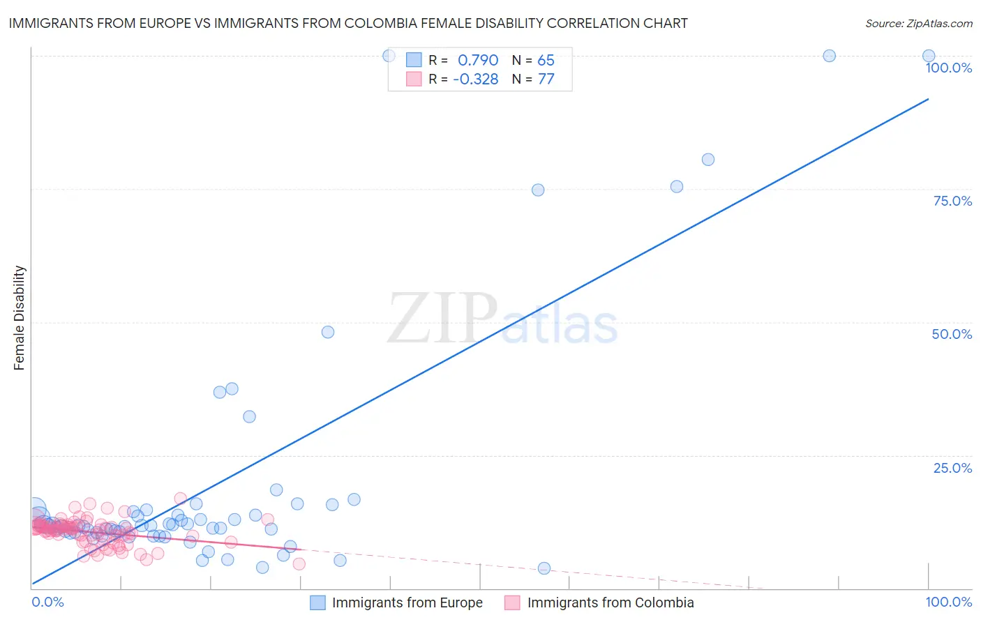 Immigrants from Europe vs Immigrants from Colombia Female Disability