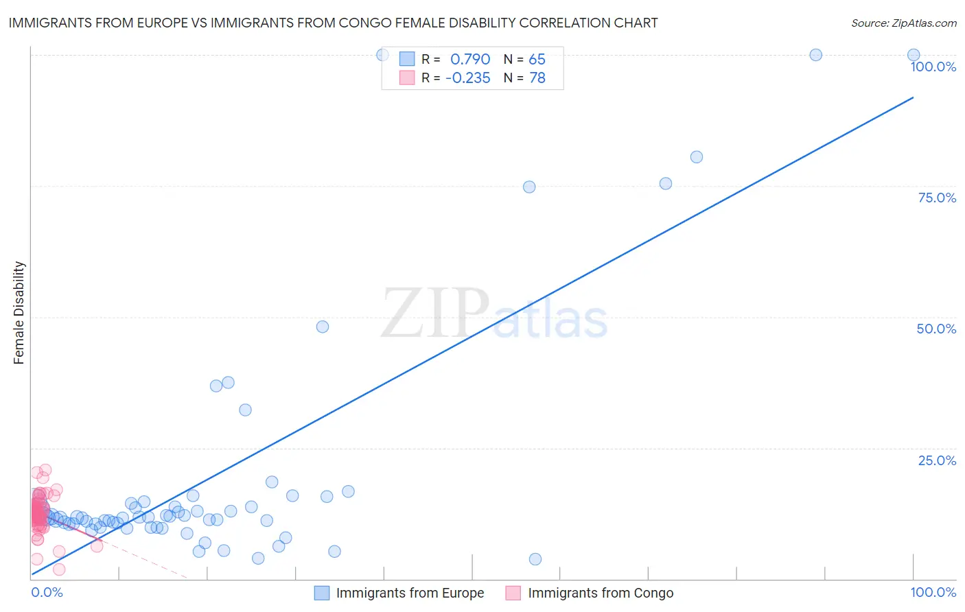 Immigrants from Europe vs Immigrants from Congo Female Disability