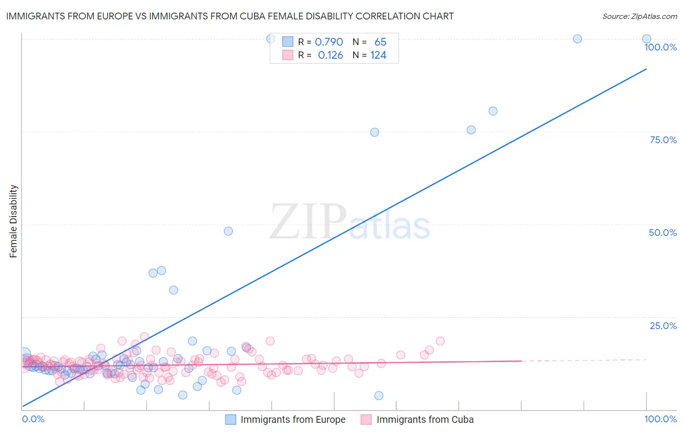 Immigrants from Europe vs Immigrants from Cuba Female Disability