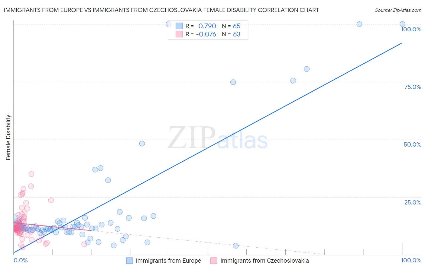 Immigrants from Europe vs Immigrants from Czechoslovakia Female Disability