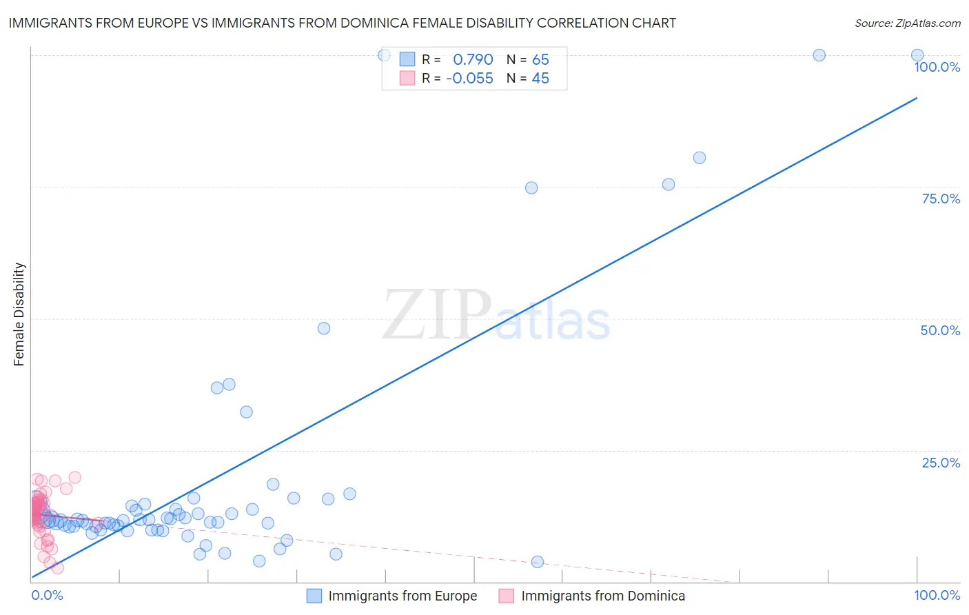 Immigrants from Europe vs Immigrants from Dominica Female Disability