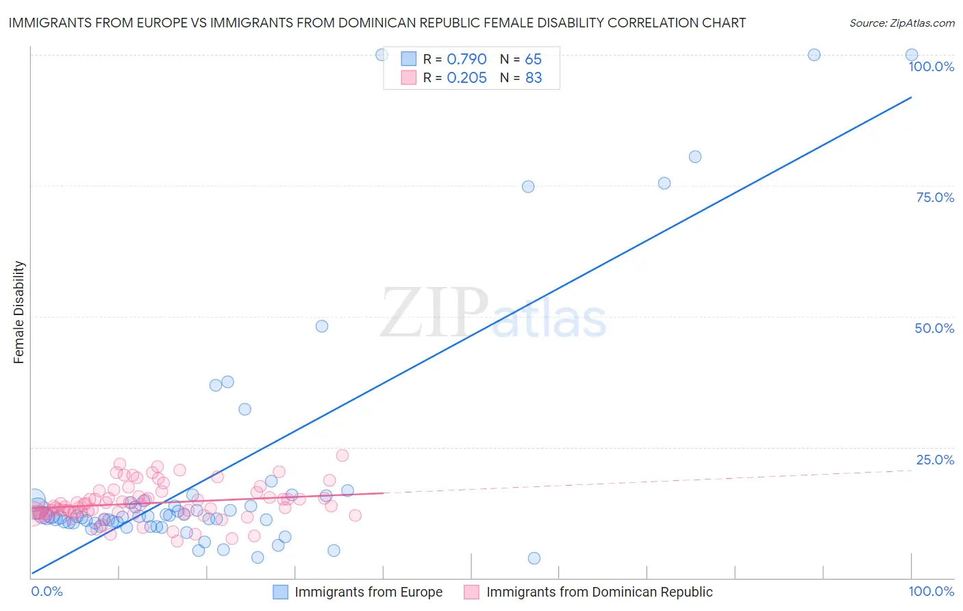 Immigrants from Europe vs Immigrants from Dominican Republic Female Disability