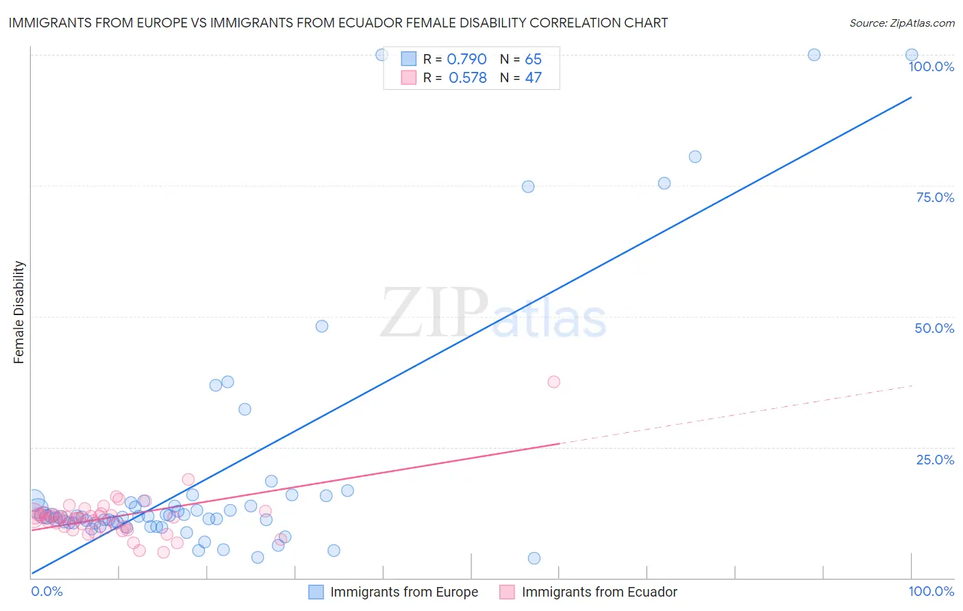 Immigrants from Europe vs Immigrants from Ecuador Female Disability