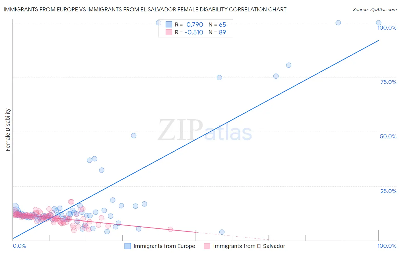 Immigrants from Europe vs Immigrants from El Salvador Female Disability