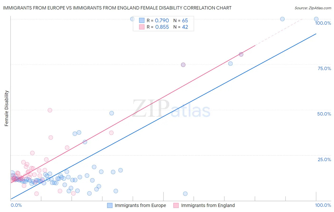 Immigrants from Europe vs Immigrants from England Female Disability