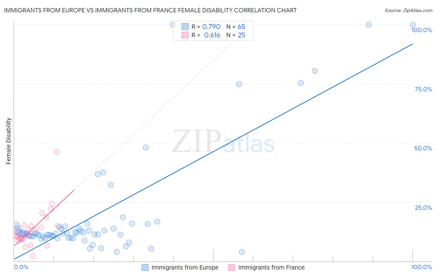 Immigrants from Europe vs Immigrants from France Female Disability