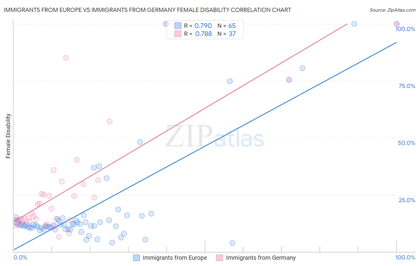 Immigrants from Europe vs Immigrants from Germany Female Disability