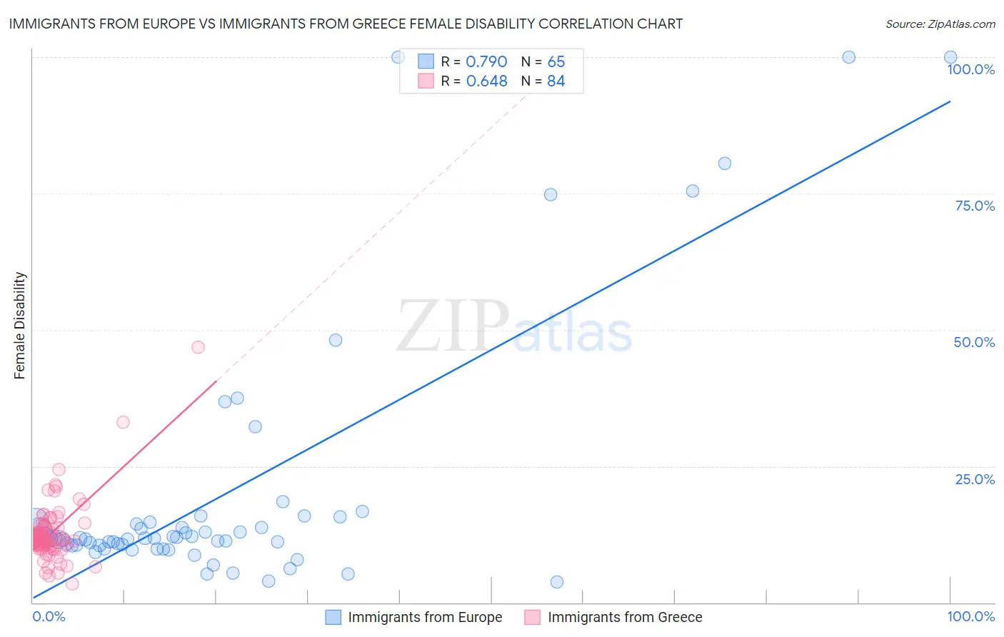 Immigrants from Europe vs Immigrants from Greece Female Disability