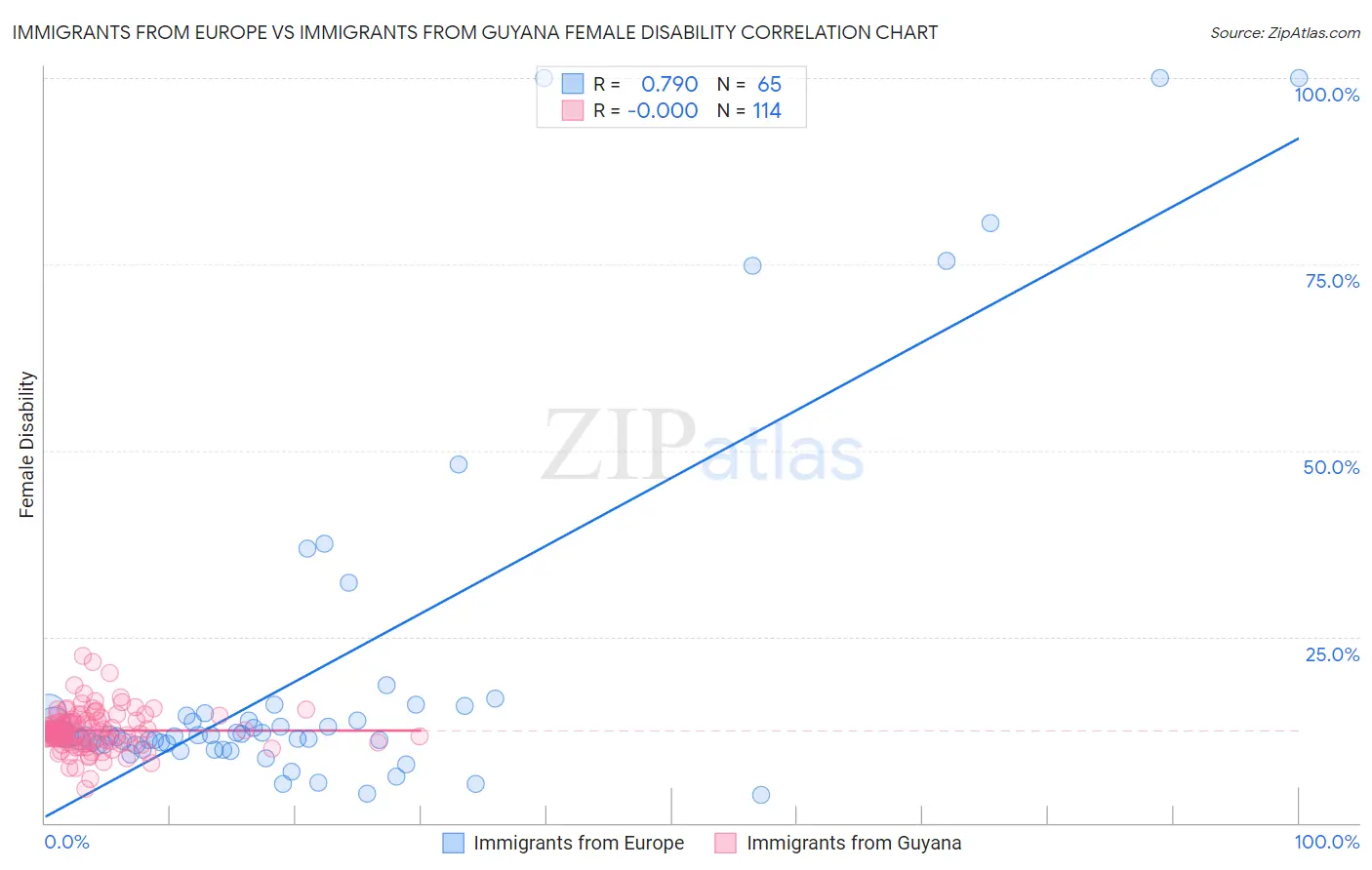Immigrants from Europe vs Immigrants from Guyana Female Disability