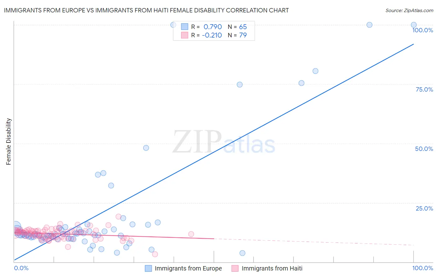 Immigrants from Europe vs Immigrants from Haiti Female Disability