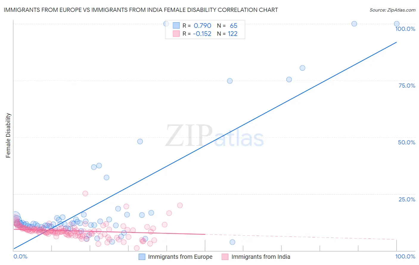 Immigrants from Europe vs Immigrants from India Female Disability