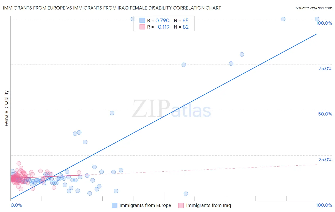 Immigrants from Europe vs Immigrants from Iraq Female Disability