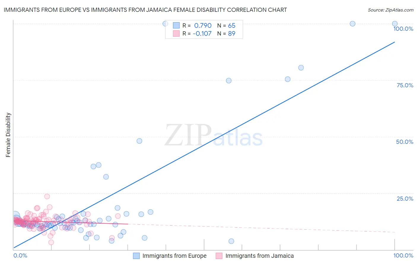 Immigrants from Europe vs Immigrants from Jamaica Female Disability