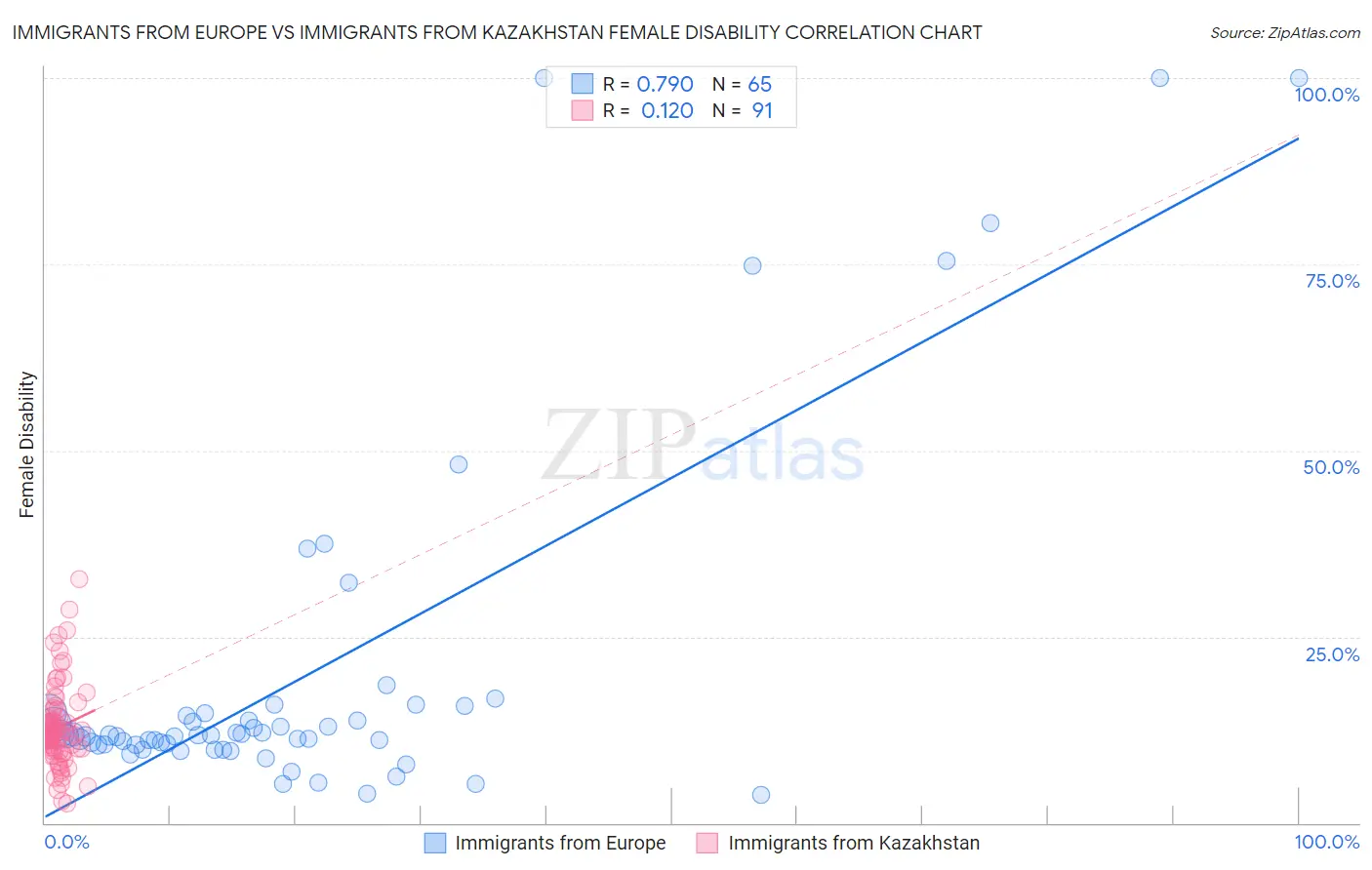 Immigrants from Europe vs Immigrants from Kazakhstan Female Disability