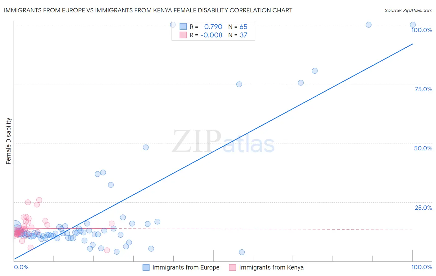 Immigrants from Europe vs Immigrants from Kenya Female Disability