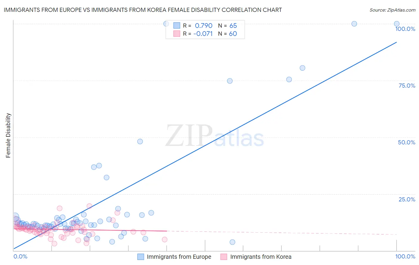 Immigrants from Europe vs Immigrants from Korea Female Disability