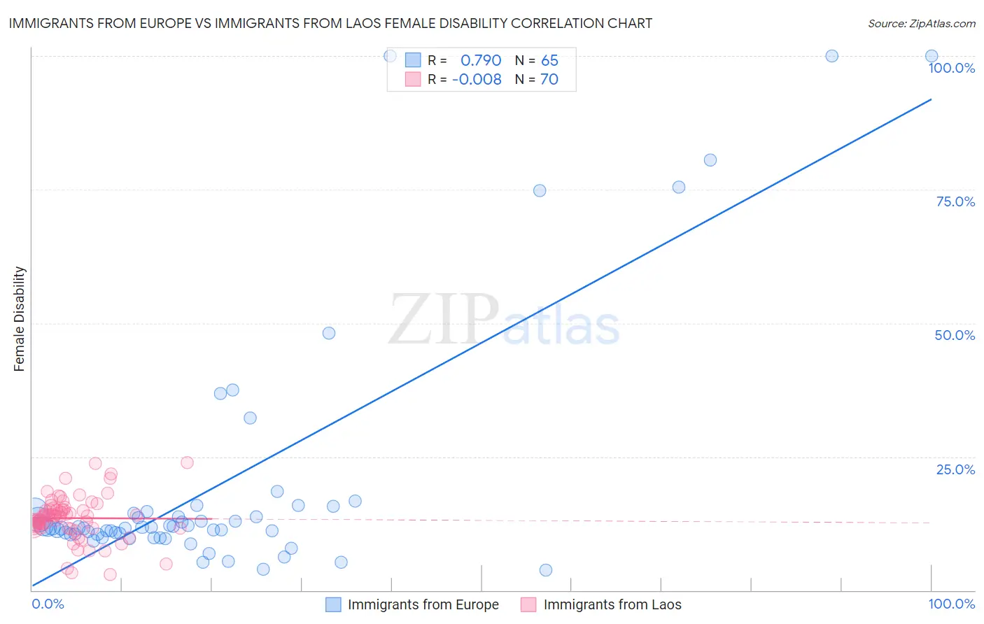 Immigrants from Europe vs Immigrants from Laos Female Disability