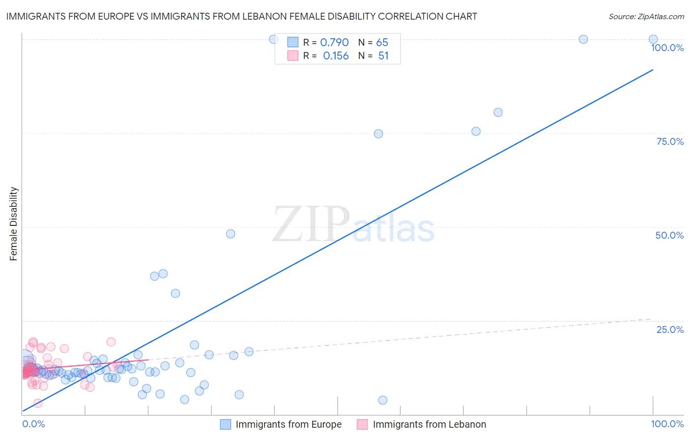 Immigrants from Europe vs Immigrants from Lebanon Female Disability