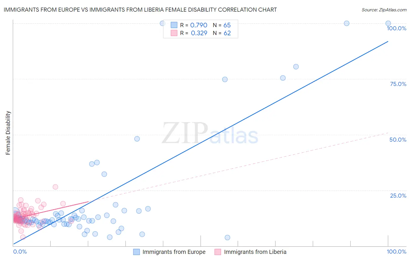 Immigrants from Europe vs Immigrants from Liberia Female Disability
