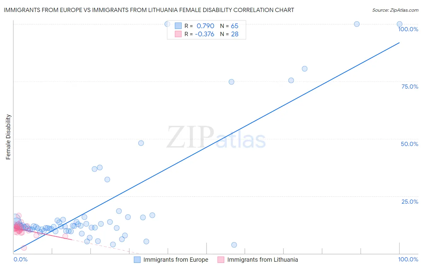 Immigrants from Europe vs Immigrants from Lithuania Female Disability