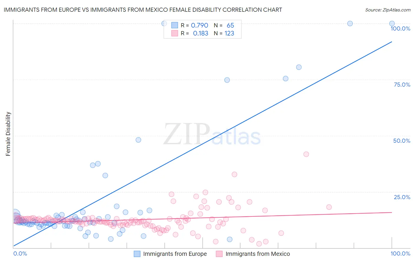 Immigrants from Europe vs Immigrants from Mexico Female Disability