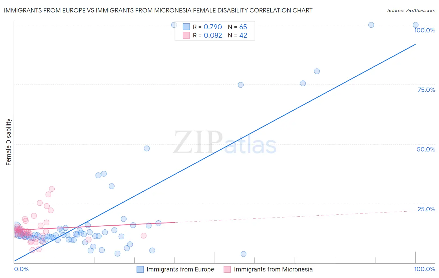 Immigrants from Europe vs Immigrants from Micronesia Female Disability