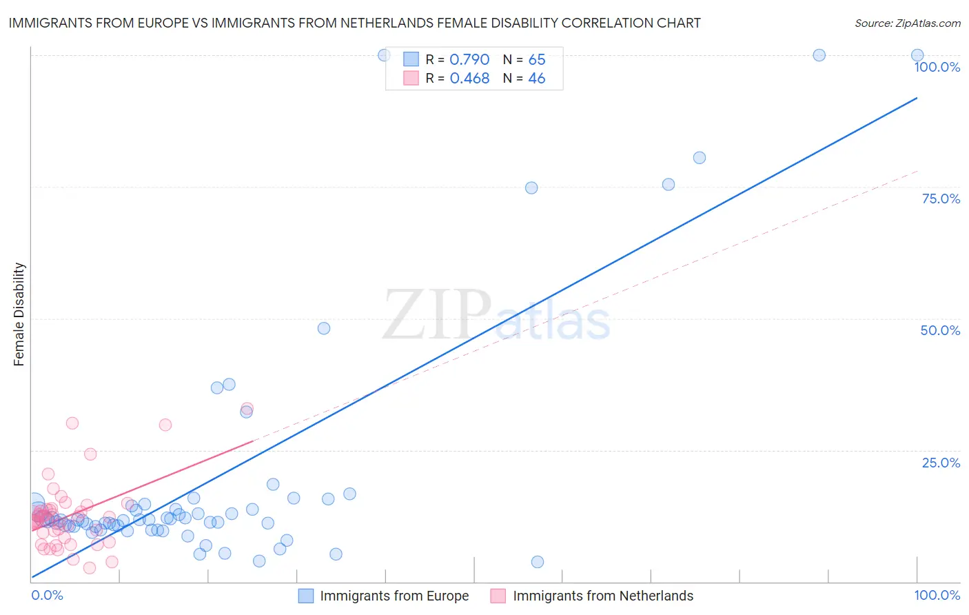 Immigrants from Europe vs Immigrants from Netherlands Female Disability
