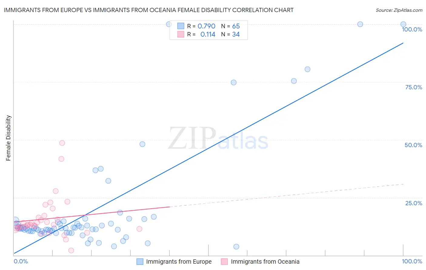 Immigrants from Europe vs Immigrants from Oceania Female Disability