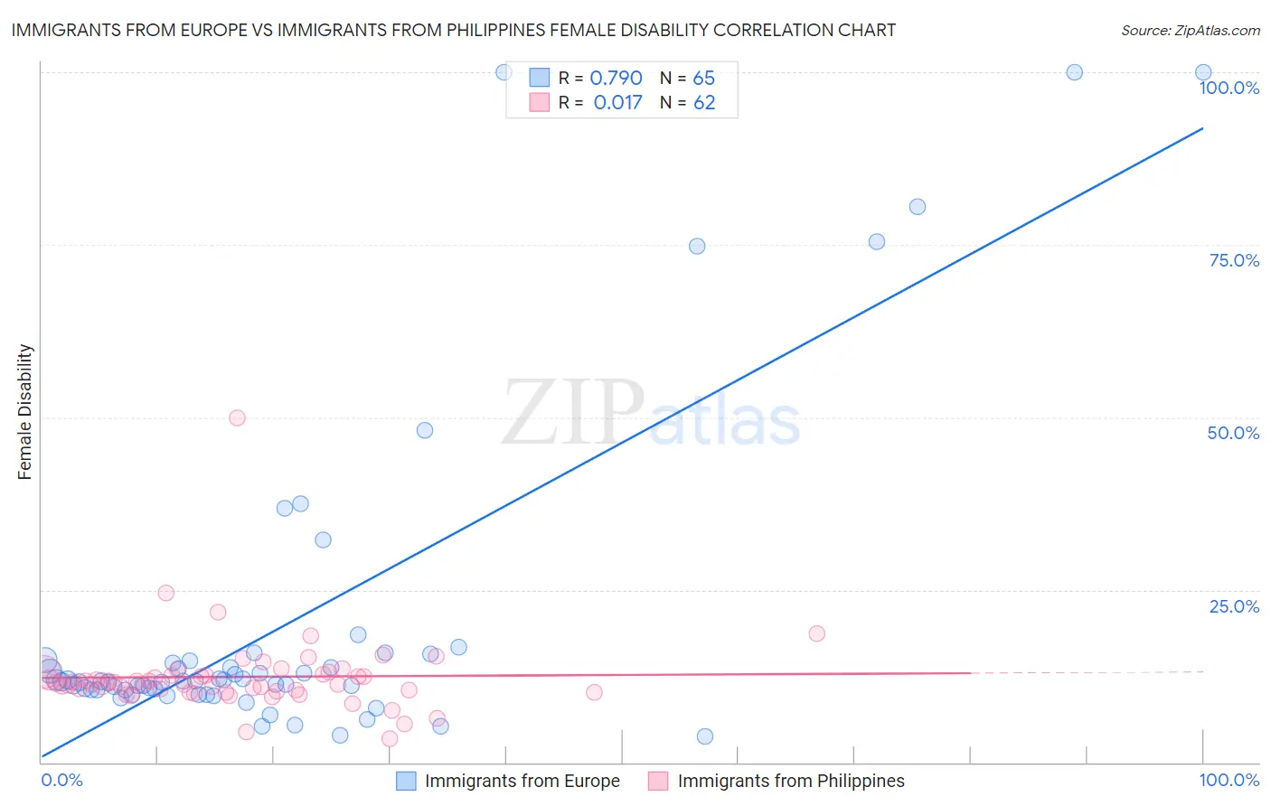 Immigrants from Europe vs Immigrants from Philippines Female Disability