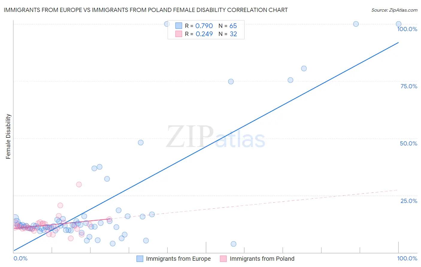 Immigrants from Europe vs Immigrants from Poland Female Disability