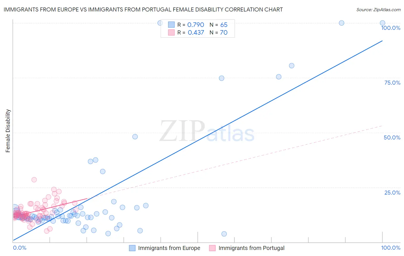 Immigrants from Europe vs Immigrants from Portugal Female Disability