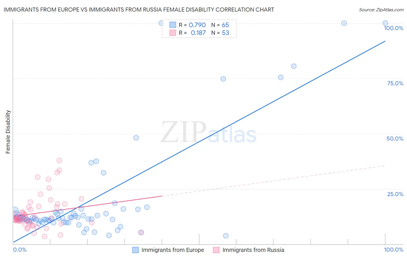 Immigrants from Europe vs Immigrants from Russia Female Disability