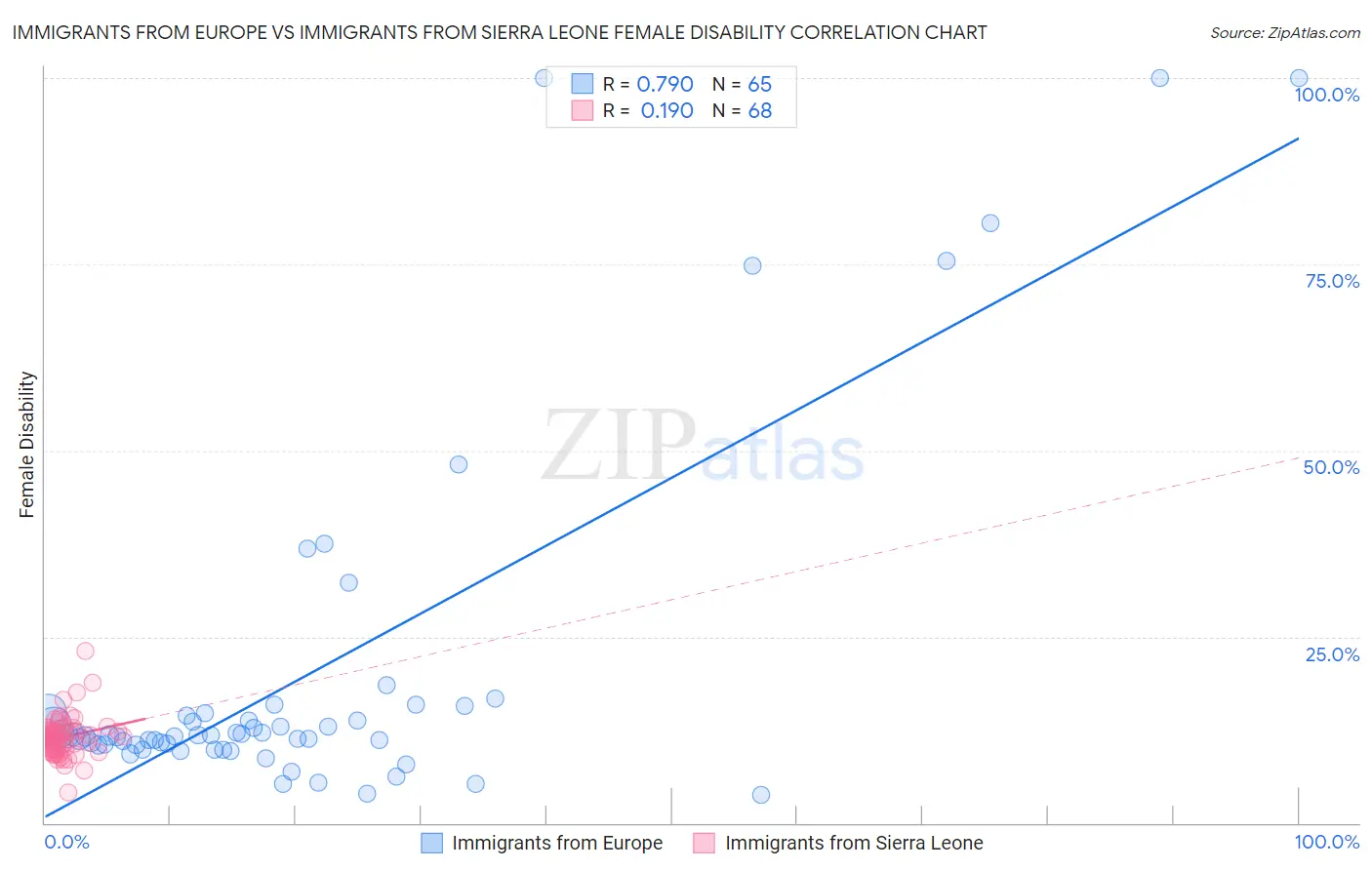 Immigrants from Europe vs Immigrants from Sierra Leone Female Disability