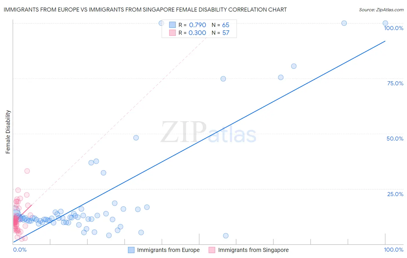 Immigrants from Europe vs Immigrants from Singapore Female Disability