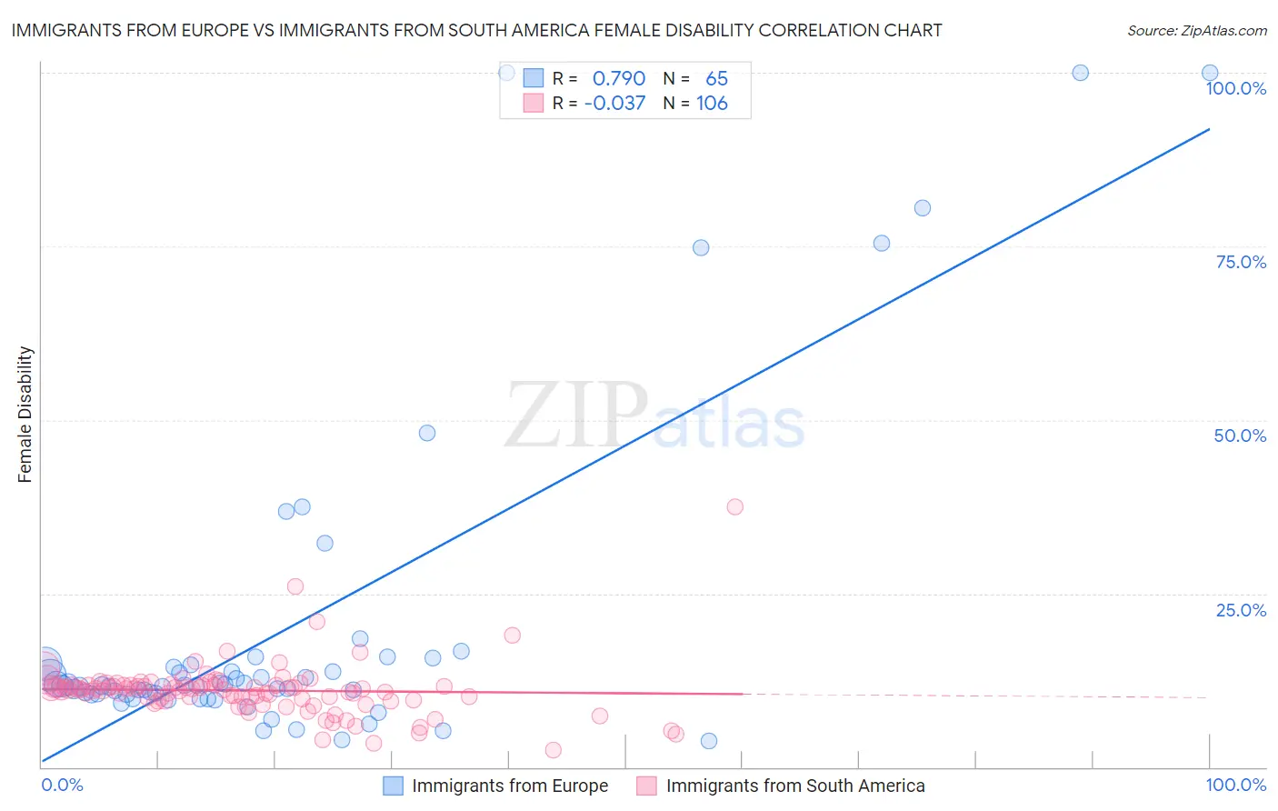 Immigrants from Europe vs Immigrants from South America Female Disability