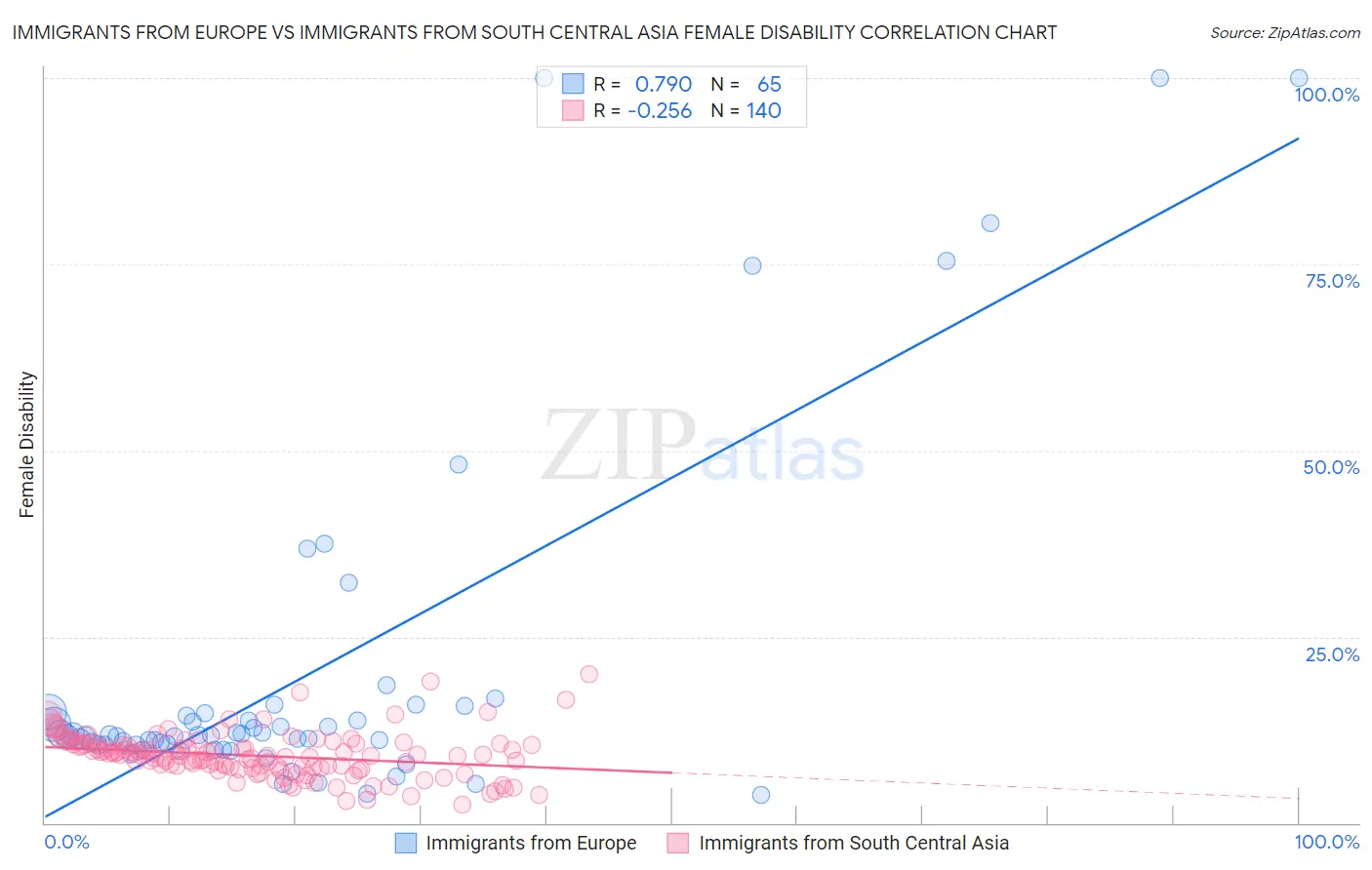 Immigrants from Europe vs Immigrants from South Central Asia Female Disability