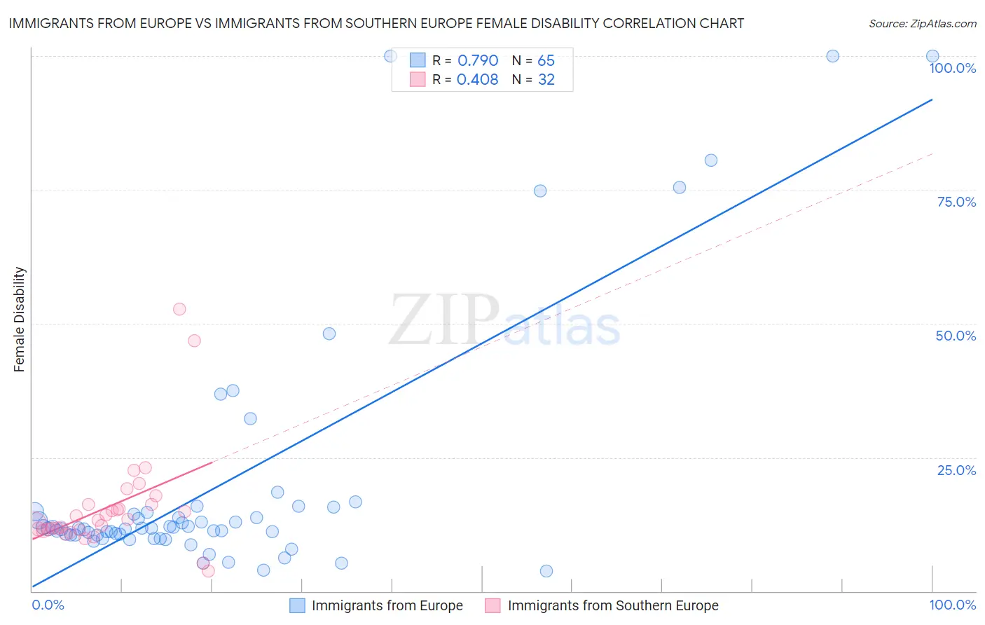 Immigrants from Europe vs Immigrants from Southern Europe Female Disability