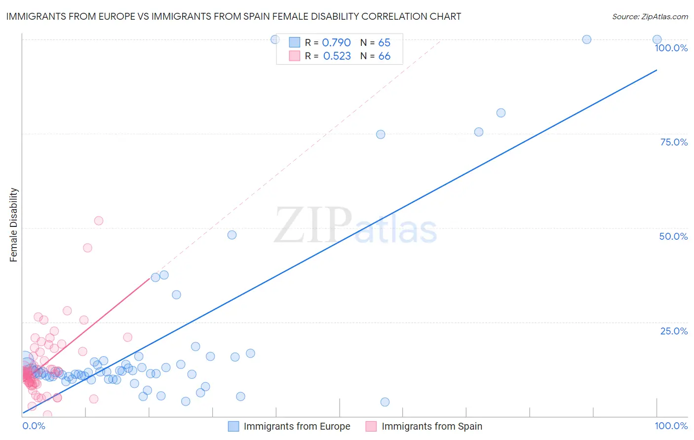 Immigrants from Europe vs Immigrants from Spain Female Disability