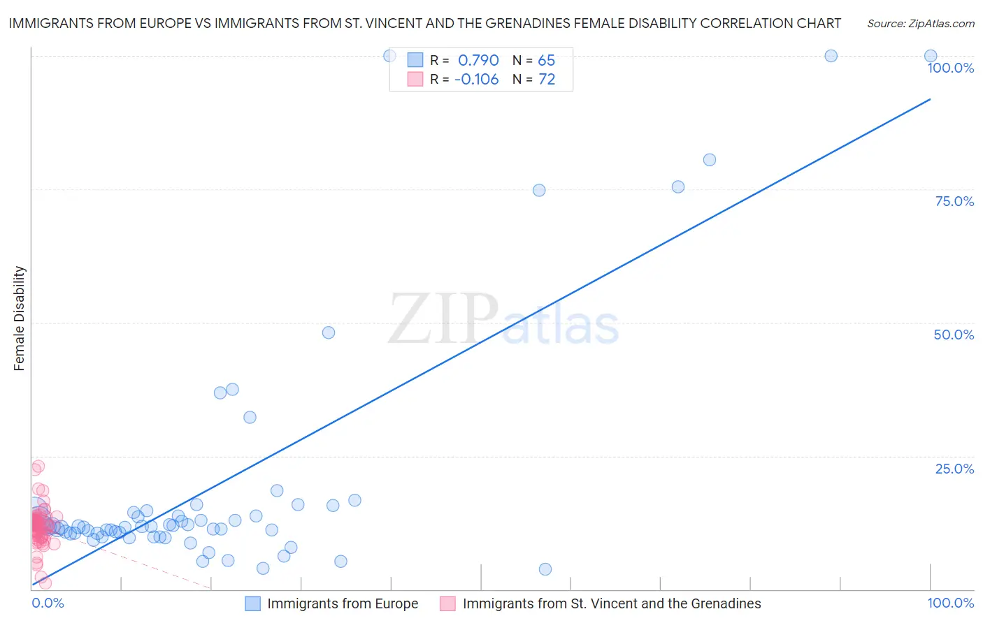 Immigrants from Europe vs Immigrants from St. Vincent and the Grenadines Female Disability