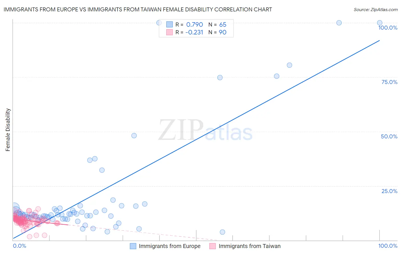 Immigrants from Europe vs Immigrants from Taiwan Female Disability