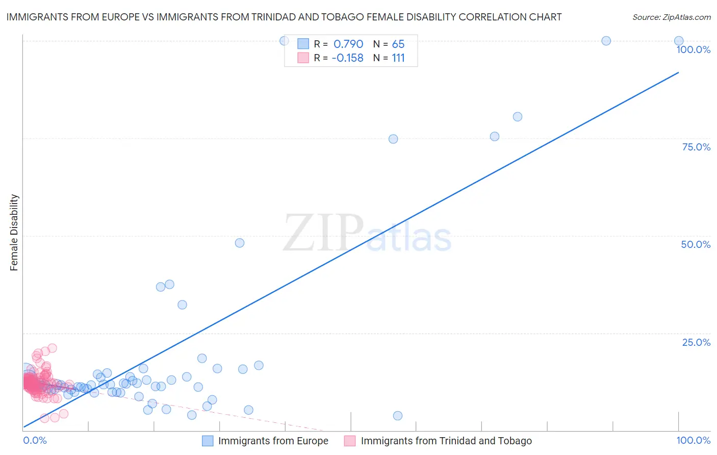 Immigrants from Europe vs Immigrants from Trinidad and Tobago Female Disability