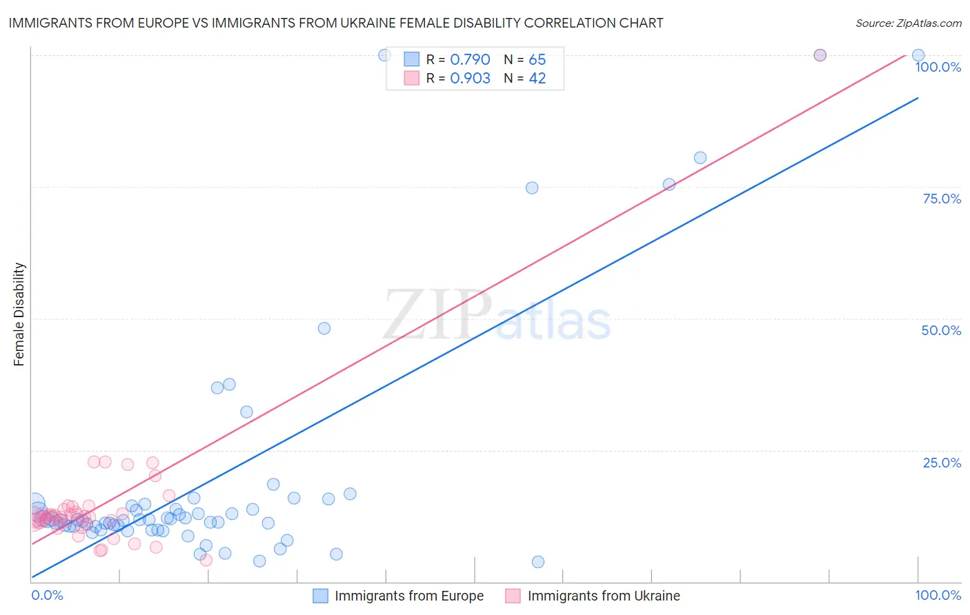Immigrants from Europe vs Immigrants from Ukraine Female Disability
