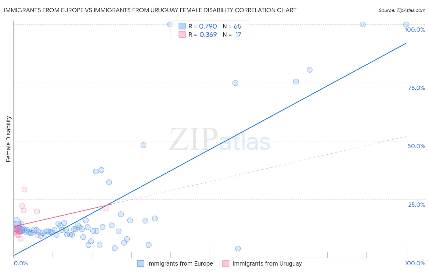 Immigrants from Europe vs Immigrants from Uruguay Female Disability