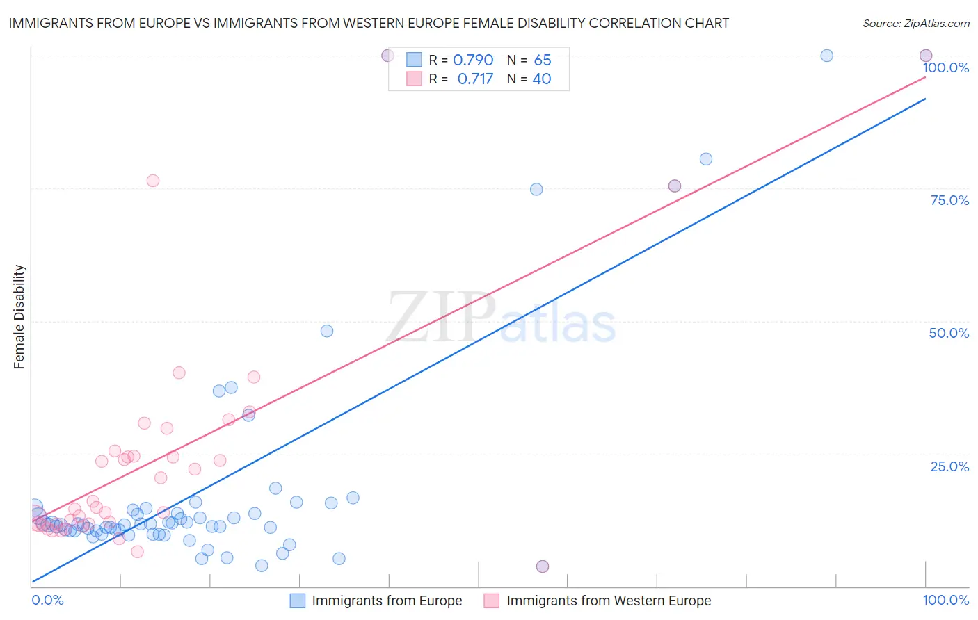 Immigrants from Europe vs Immigrants from Western Europe Female Disability