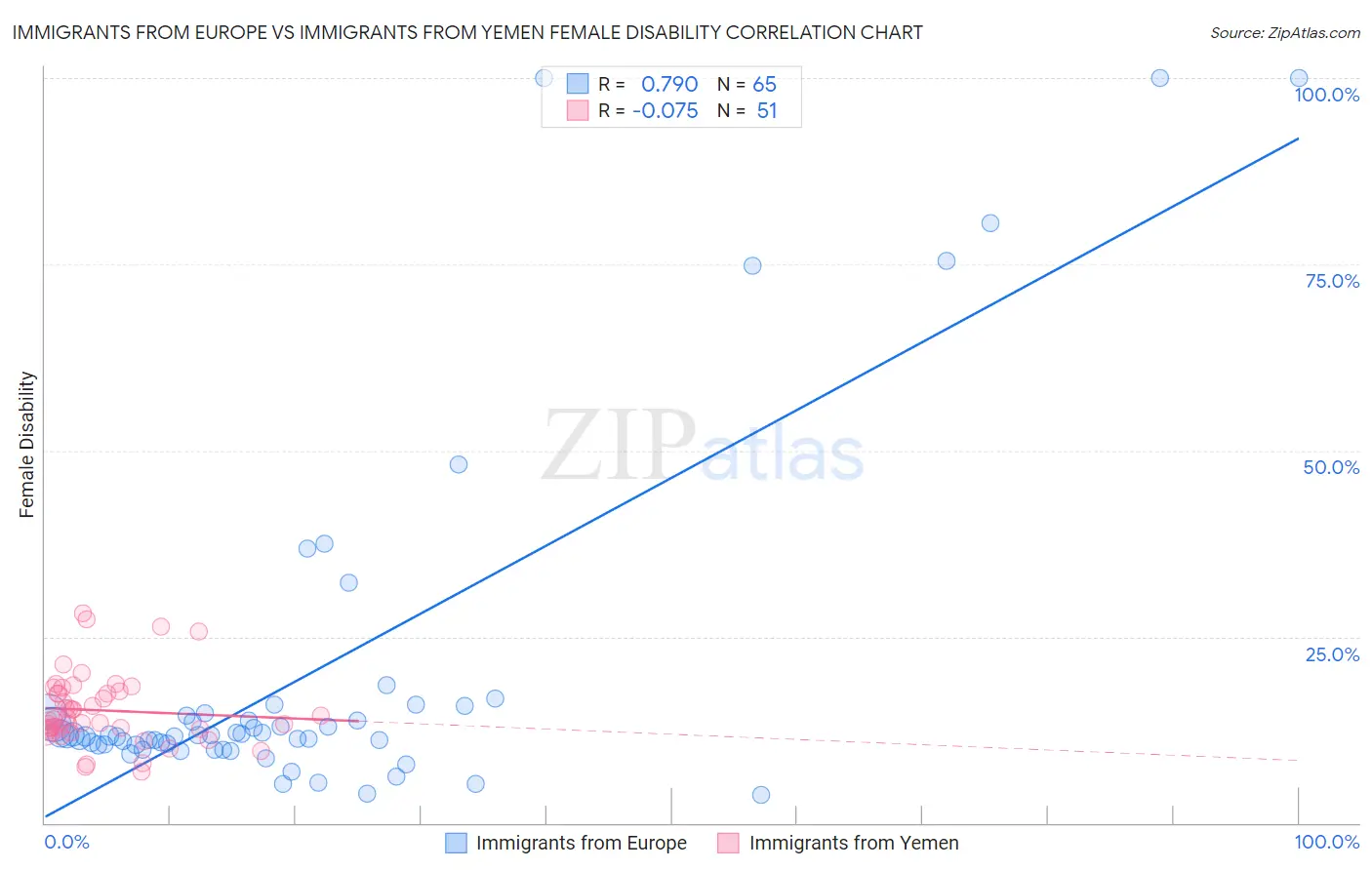 Immigrants from Europe vs Immigrants from Yemen Female Disability