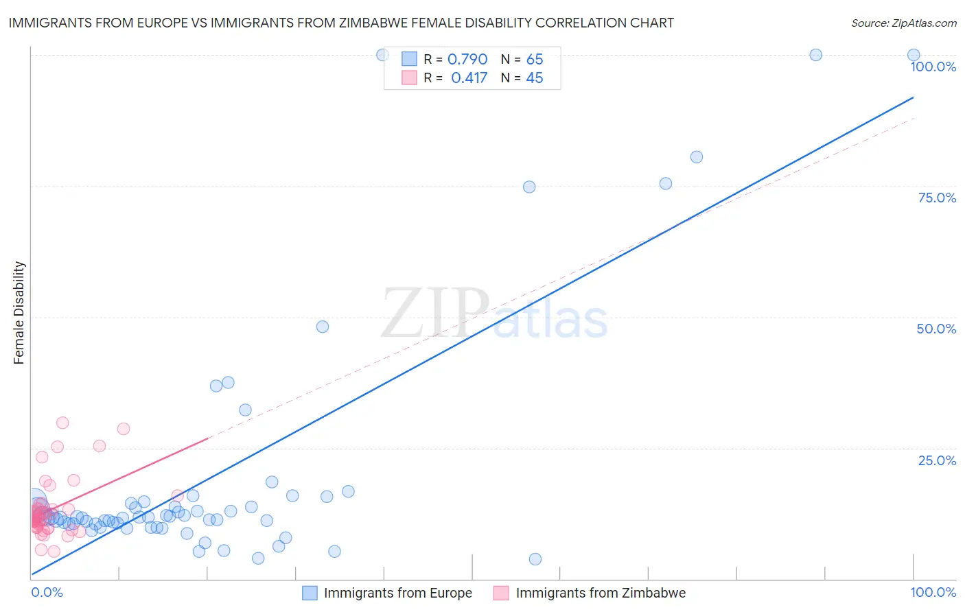 Immigrants from Europe vs Immigrants from Zimbabwe Female Disability