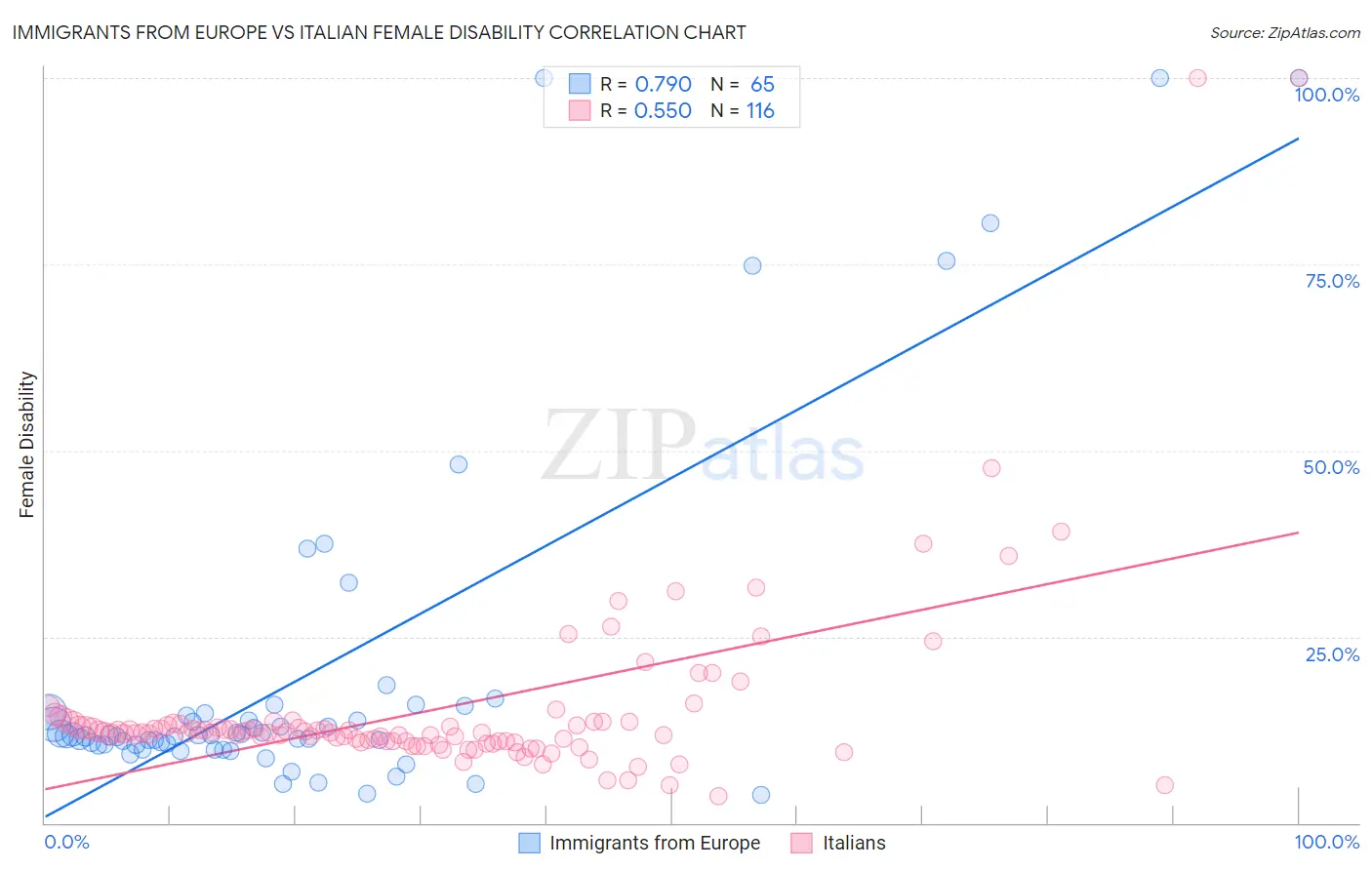 Immigrants from Europe vs Italian Female Disability