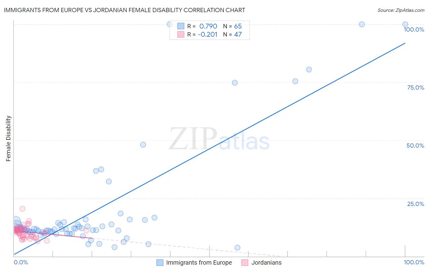 Immigrants from Europe vs Jordanian Female Disability