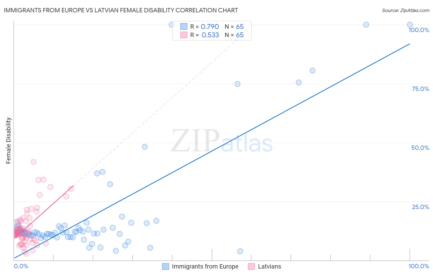 Immigrants from Europe vs Latvian Female Disability