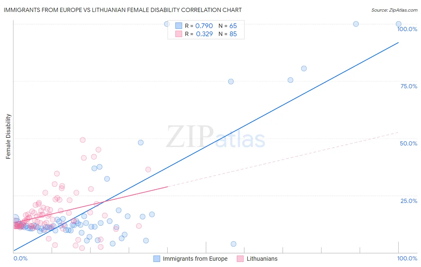 Immigrants from Europe vs Lithuanian Female Disability